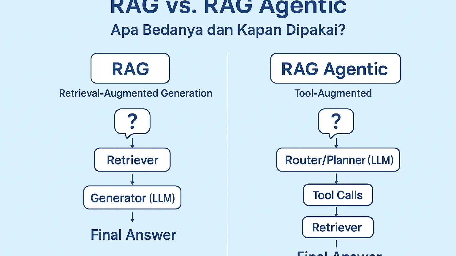 Perbedaan RAG dan RAG Agentic (Tool-Augmented): Kapan Harus Digunakan?